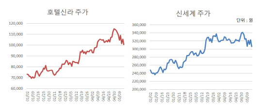 올해 들어 호텔신라와 신세계 주가 추이. 종가 기준 : 5월15일. <자료 : 한국거래소>